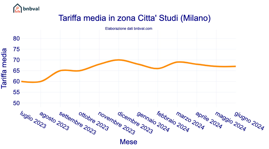 Tariffa media in zona Citta' Studi (Milano)