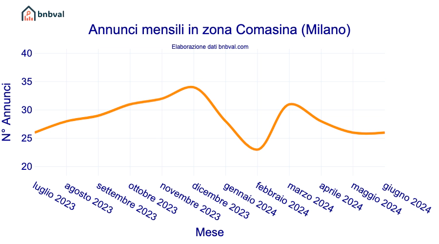 Annunci mensili in zona Comasina (Milano)