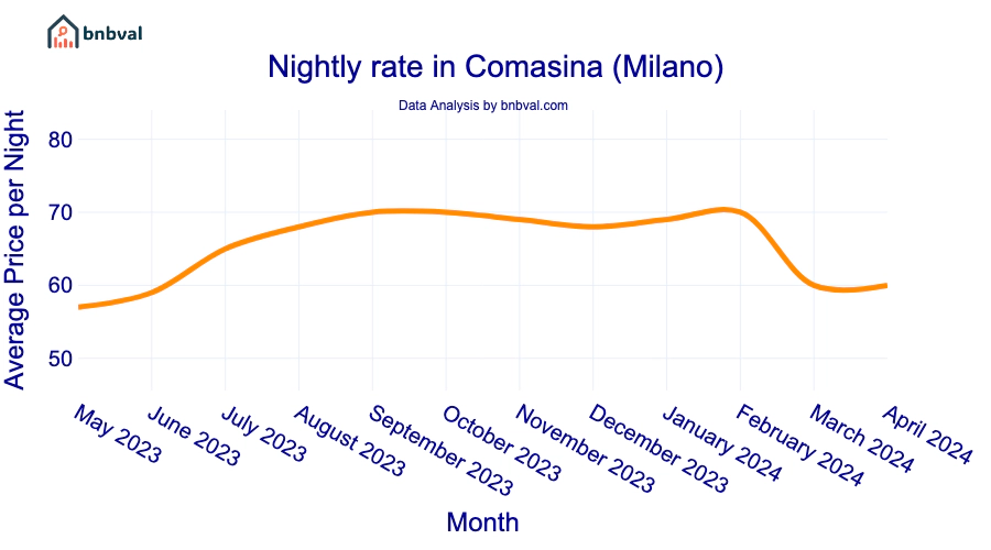 Nightly rate in Comasina (Milano)