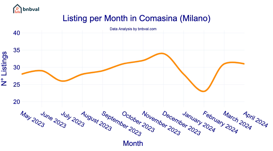 Listing per Month in Comasina (Milano)