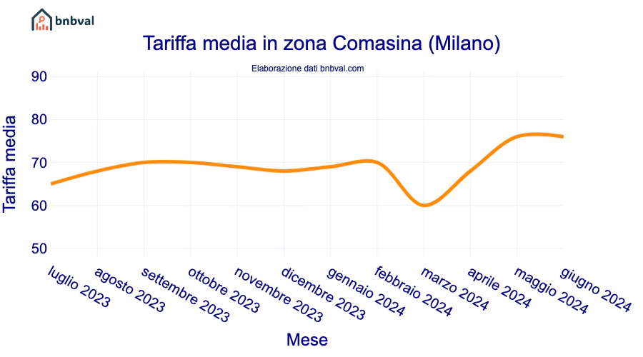 Tariffa media in zona Comasina (Milano)