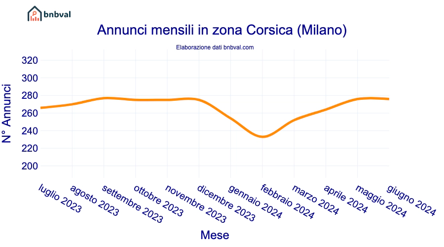 Annunci mensili in zona Corsica (Milano)