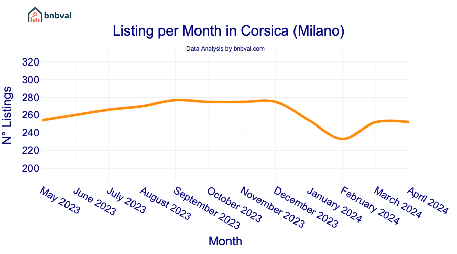 Listing per Month in Corsica (Milano)