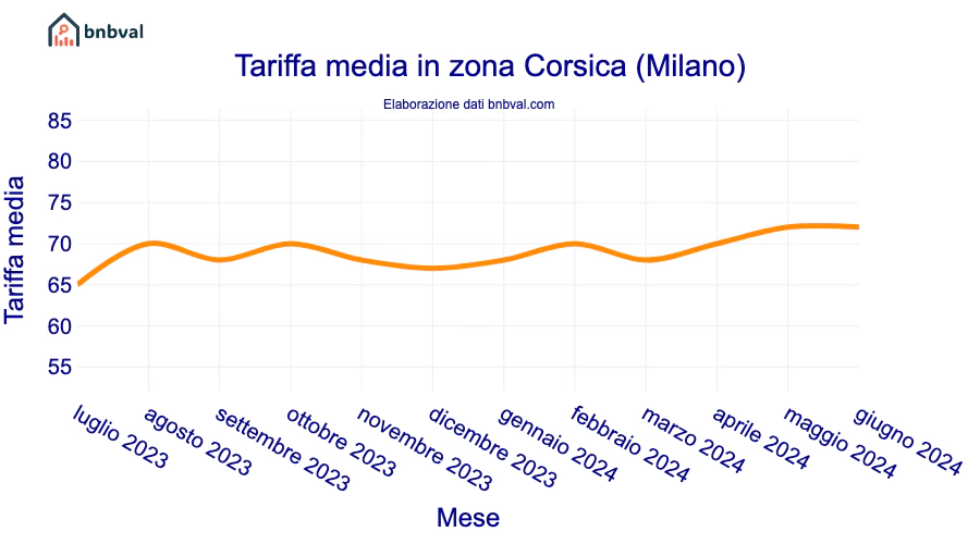Tariffa media in zona Corsica (Milano)