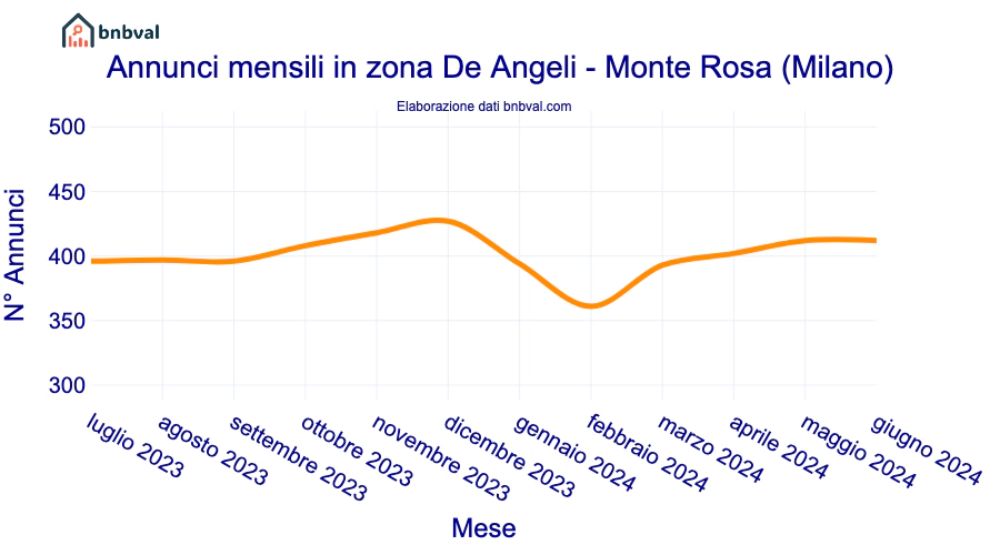 Annunci mensili in zona De Angeli - Monte Rosa (Milano)
