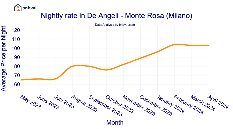 Nightly rate in De Angeli - Monte Rosa (Milano) Nightly rate in De Angeli - Monte Rosa (Milano)
