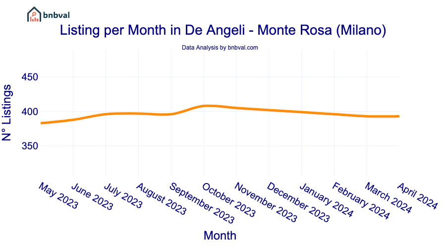 Listing per Month in De Angeli - Monte Rosa (Milano)
