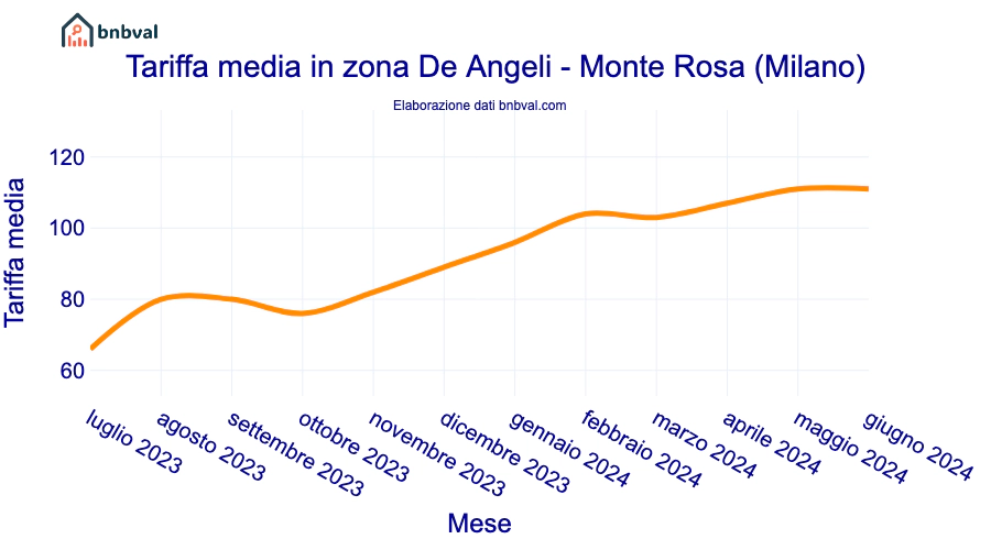 Tariffa media in zona De Angeli - Monte Rosa (Milano)