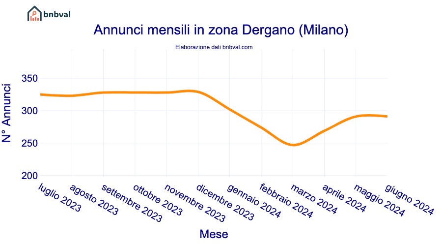 Annunci mensili in zona Dergano (Milano)