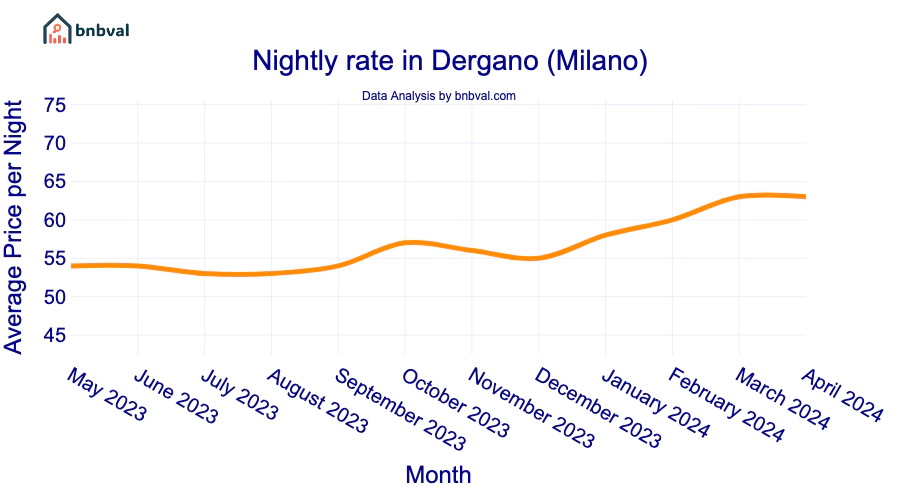 Nightly rate in Dergano (Milano) Nightly rate in Dergano (Milano)