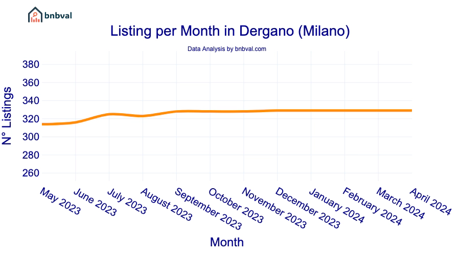 Listing per Month in Dergano (Milano)