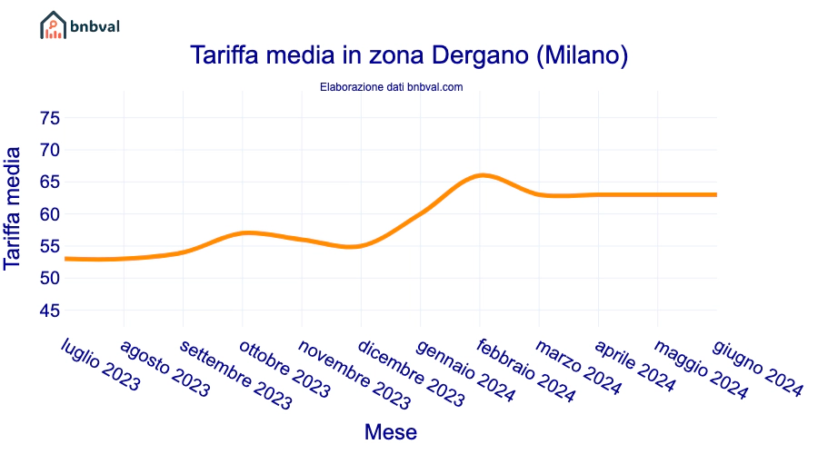 Tariffa media in zona Dergano (Milano)