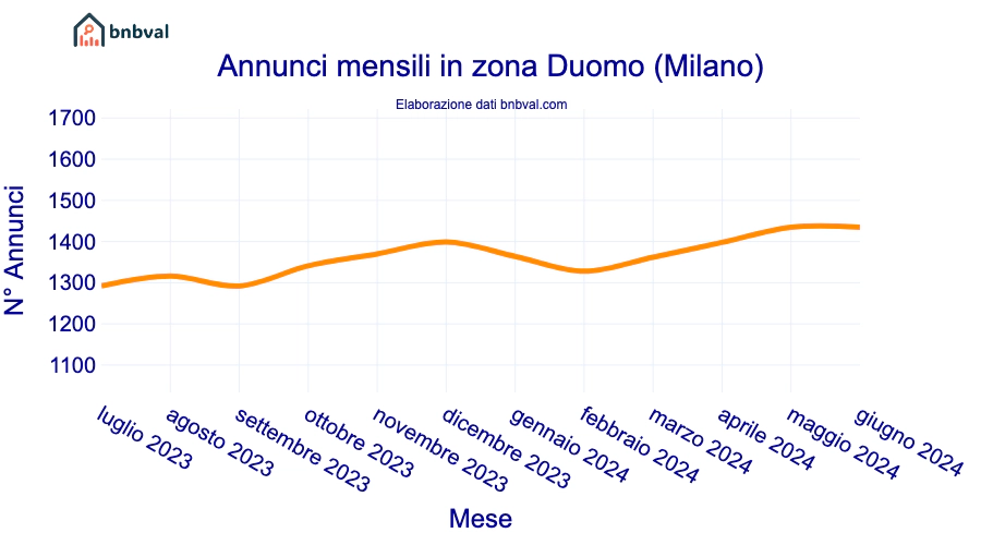Annunci mensili in zona Duomo (Milano)