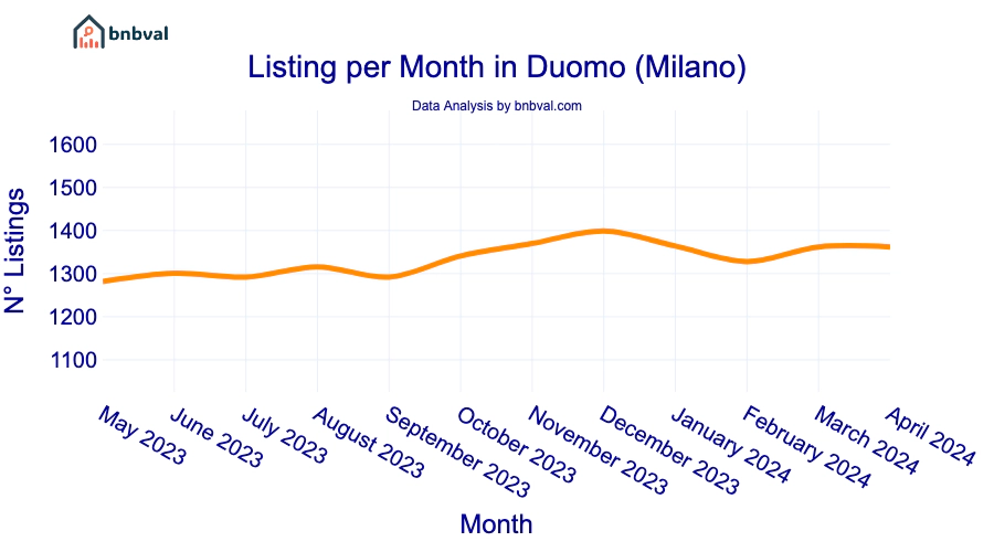 Listing per Month in Duomo (Milano)