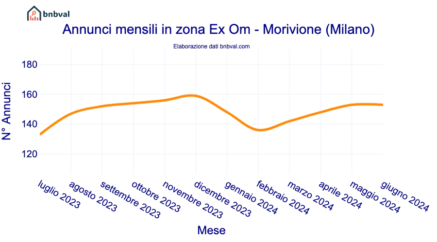 Annunci mensili in zona Ex Om - Morivione (Milano)