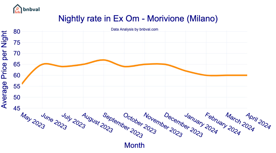 Nightly rate in Ex Om - Morivione (Milano) Nightly rate in Ex Om - Morivione (Milano)