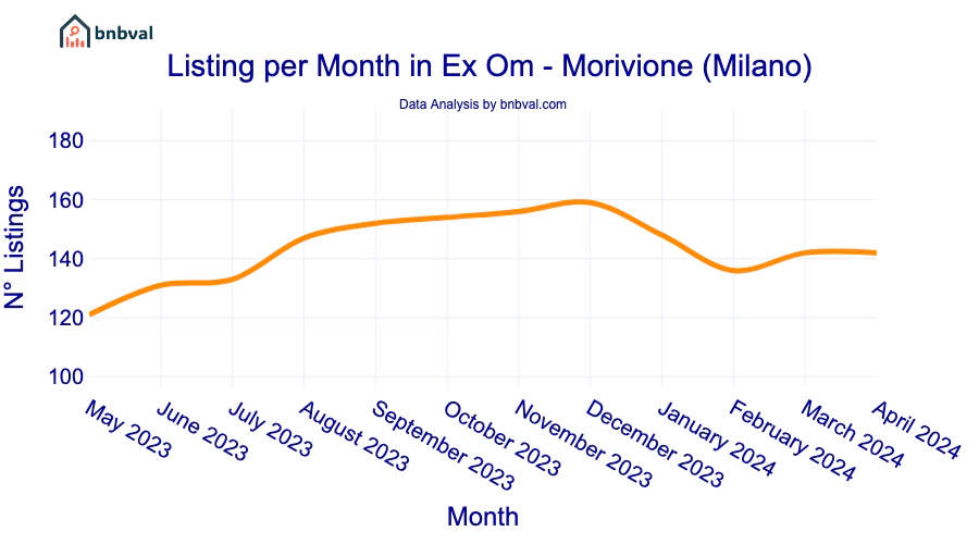 Listing per Month in Ex Om - Morivione (Milano)