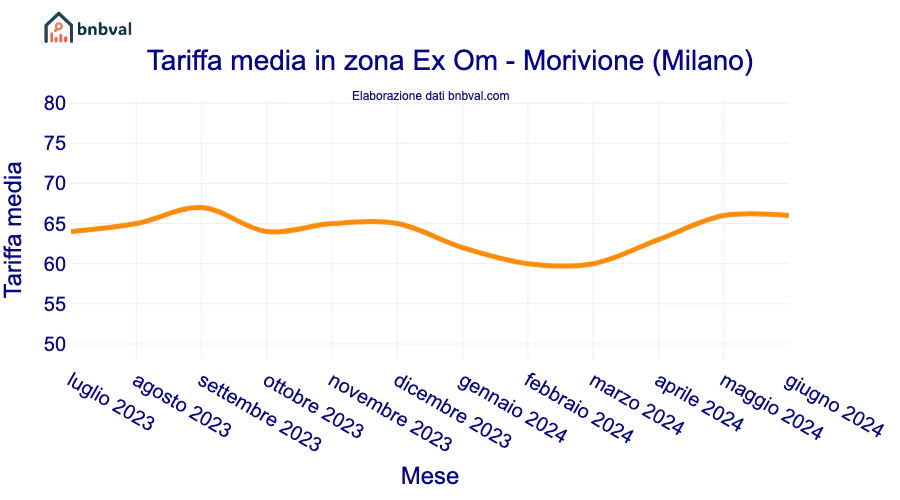 Tariffa media in zona Ex Om - Morivione (Milano)