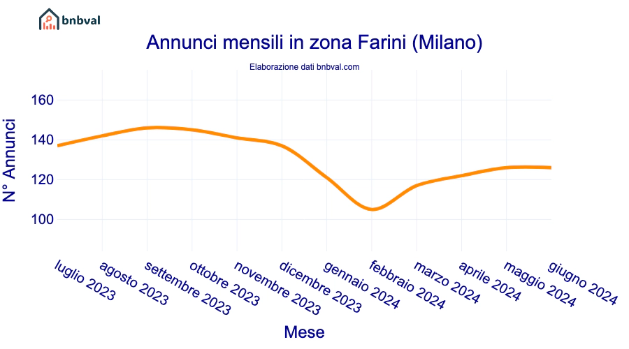Annunci mensili in zona Farini (Milano)