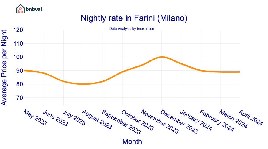 Nightly rate in Farini (Milano) Nightly rate in Farini (Milano)