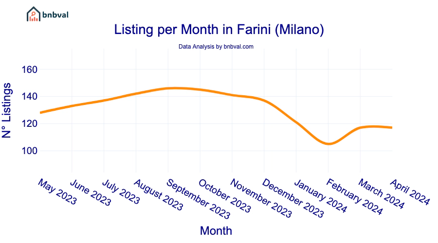Listing per Month in Farini (Milano)