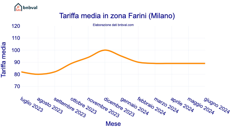 Tariffa media in zona Farini (Milano)