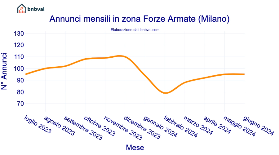 Annunci mensili in zona Forze Armate (Milano)
