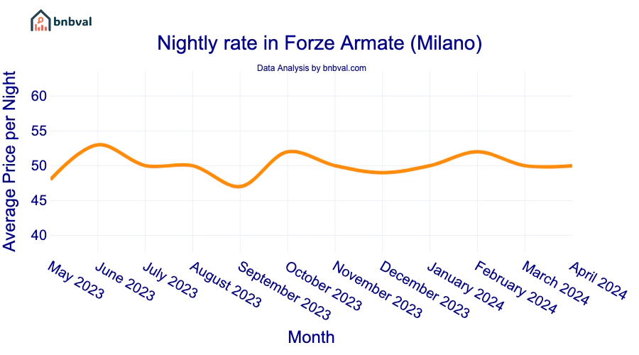 Nightly rate in Forze Armate (Milano) Nightly rate in Forze Armate (Milano)