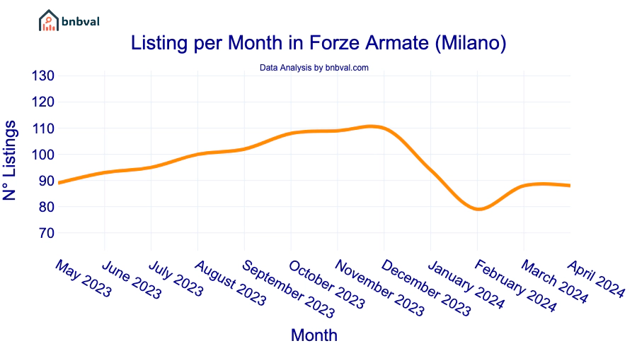 Listing per Month in Forze Armate (Milano)