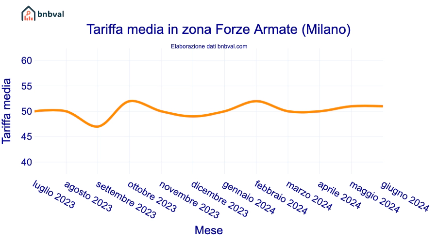 Tariffa media in zona Forze Armate (Milano)
