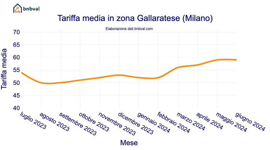 Tariffa media in zona Gallaratese (Milano)