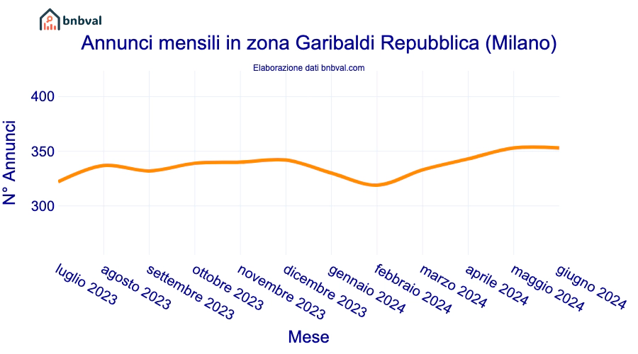 Annunci mensili in zona Garibaldi Repubblica (Milano)