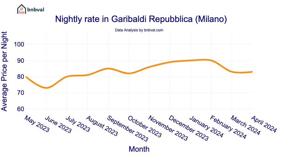 Nightly rate in Garibaldi Repubblica (Milano) Nightly rate in Garibaldi Repubblica (Milano)