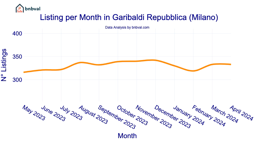 Listing per Month in Garibaldi Repubblica (Milano)