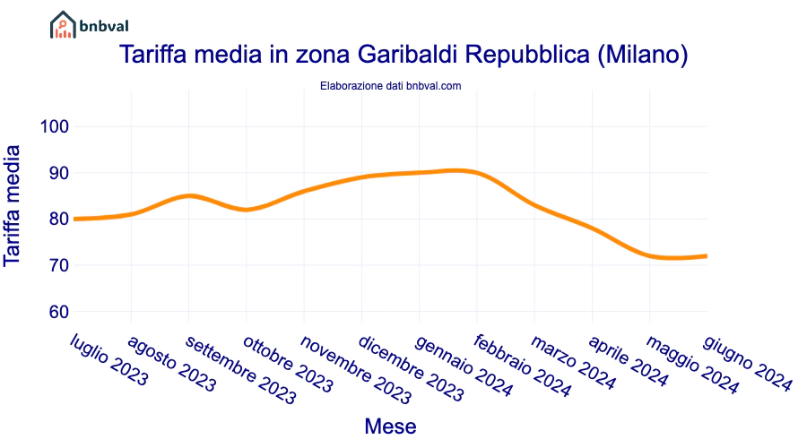 Tariffa media in zona Garibaldi Repubblica (Milano) Tariffa media in zona Garibaldi Repubblica (Milano)