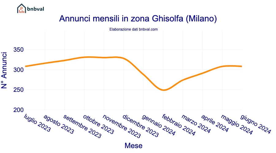 Annunci mensili in zona Ghisolfa (Milano)