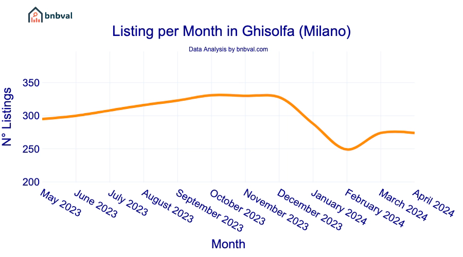 Listing per Month in Ghisolfa (Milano)
