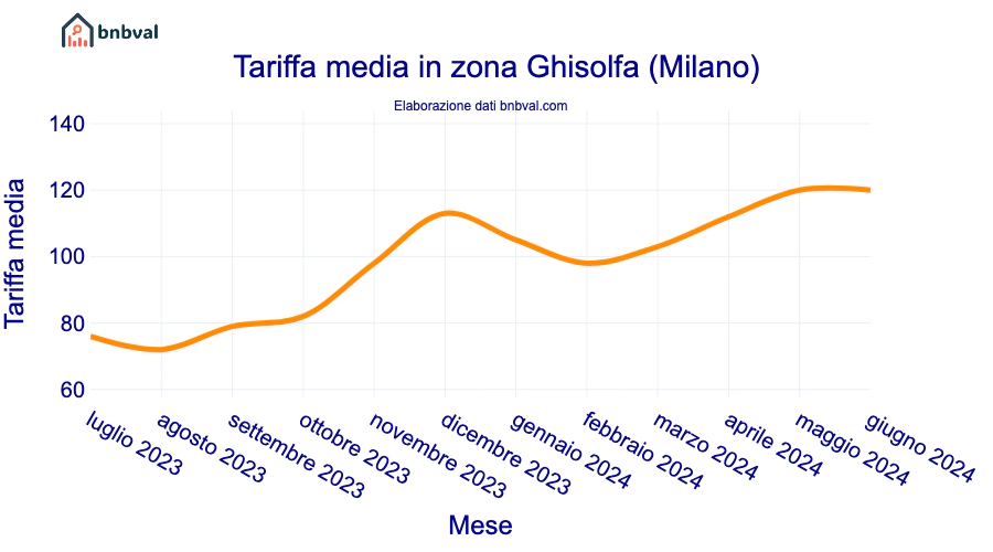 Tariffa media in zona Ghisolfa (Milano)