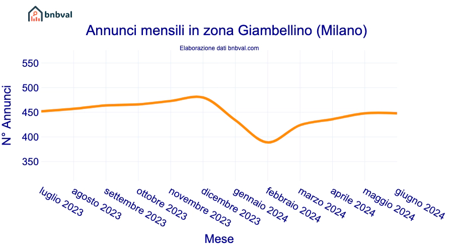 Annunci mensili in zona Giambellino (Milano)