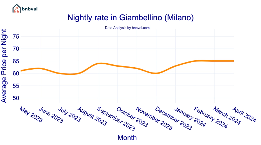 Nightly rate in Giambellino (Milano)