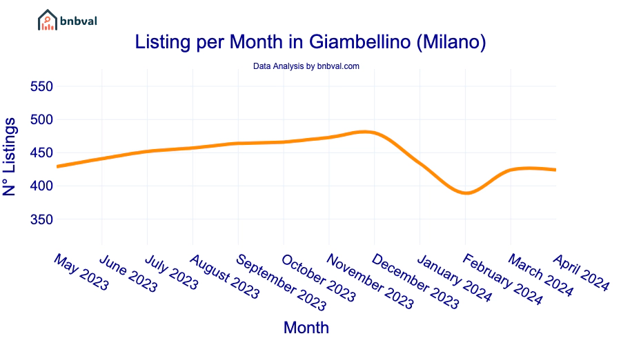 Listing per Month in Giambellino (Milano)