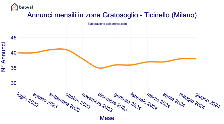 Annunci mensili in zona Gratosoglio - Ticinello (Milano)