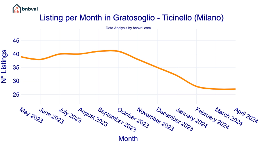 Listing per Month in Gratosoglio - Ticinello (Milano)