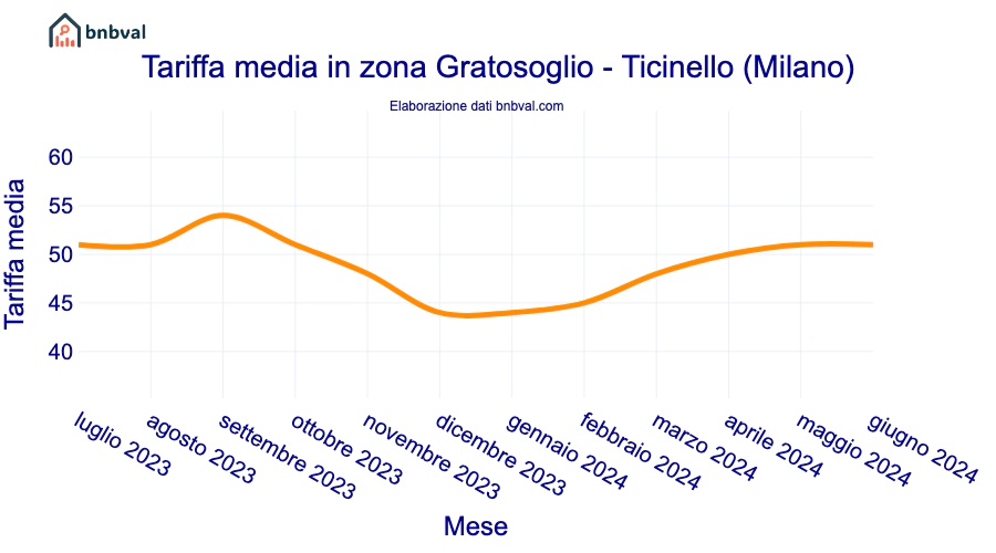 Tariffa media in zona Gratosoglio - Ticinello (Milano)