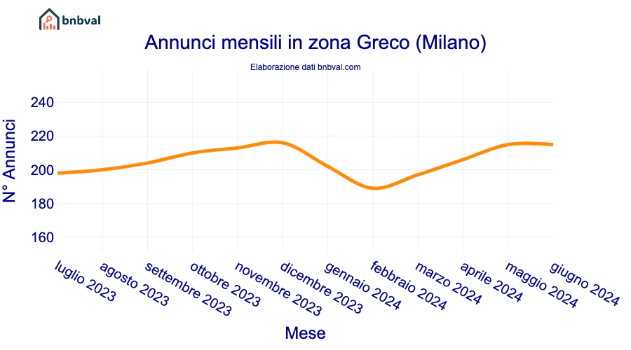 Annunci mensili in zona Greco (Milano)