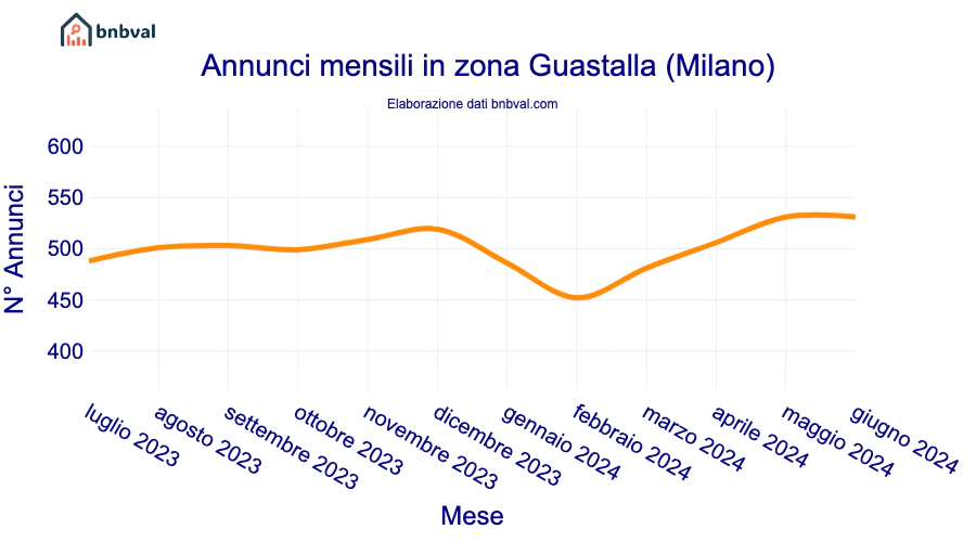 Annunci mensili in zona Guastalla (Milano)