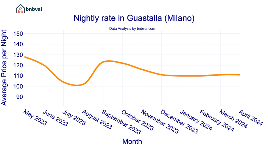 Nightly rate in Guastalla (Milano) Nightly rate in Guastalla (Milano)