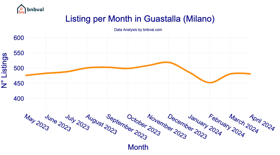 Listing per Month in Guastalla (Milano)
