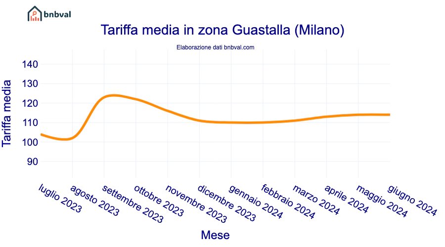 Tariffa media in zona Guastalla (Milano)