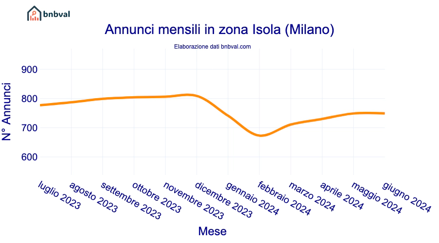 Annunci mensili in zona Isola (Milano)